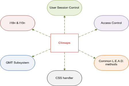 Several subsystems help to use lighter controllers.