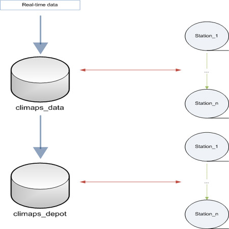 Data model partition schema.