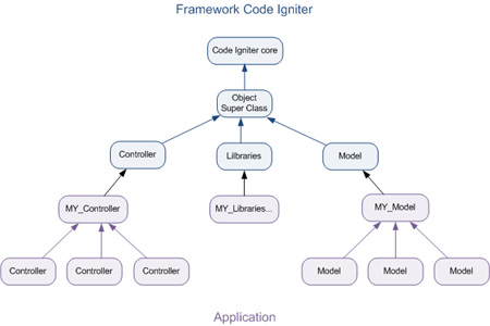 Hierarchy used in Climaps application architecture.